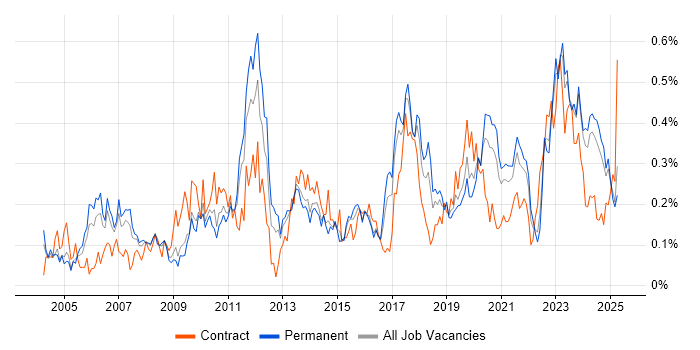 Job vacancy trend for Inventory Management in the West Midlands Job vacancy trend for Inventory Management in the West Midlands