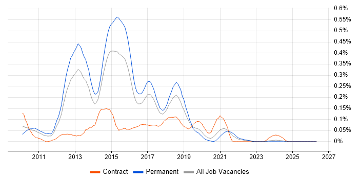 Inversion of Control job vacancy trend in the West Midlands