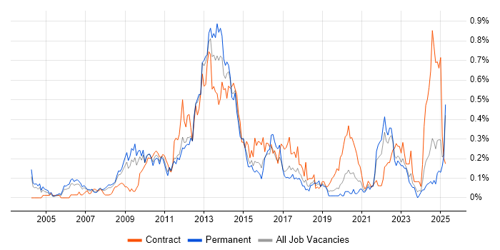 Job vacancy trend for Investment Banking in the West Midlands Job vacancy trend for Investment Banking in the West Midlands
