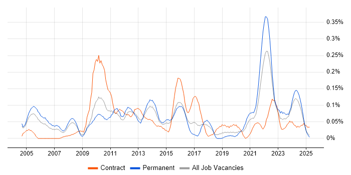 Job vacancy trend for Investment Management in the West Midlands