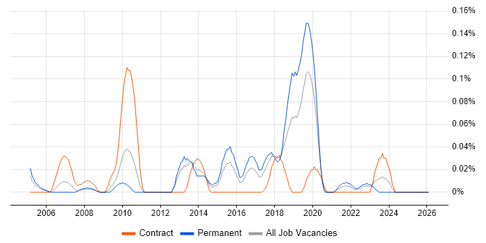 Invoice Processing job vacancy trend in the West Midlands