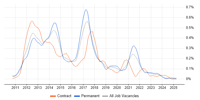 Job vacancy trend for iOS Developer in the West Midlands Job vacancy trend for iOS Developer in the West Midlands