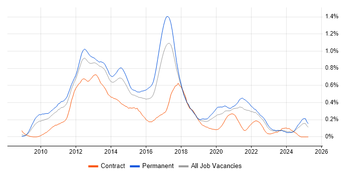 Job vacancy trend for iOS Development in the West Midlands Job vacancy trend for iOS Development in the West Midlands