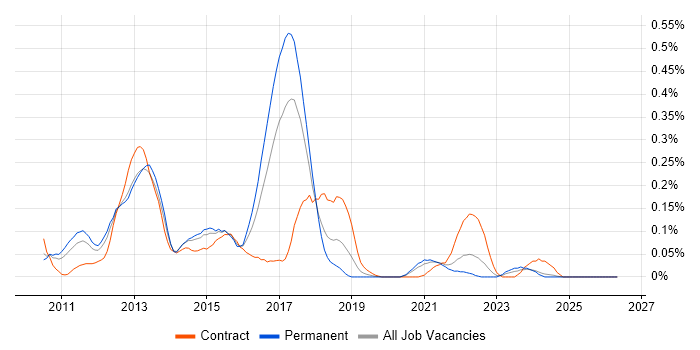 iOS SDK job vacancy trend in the West Midlands
