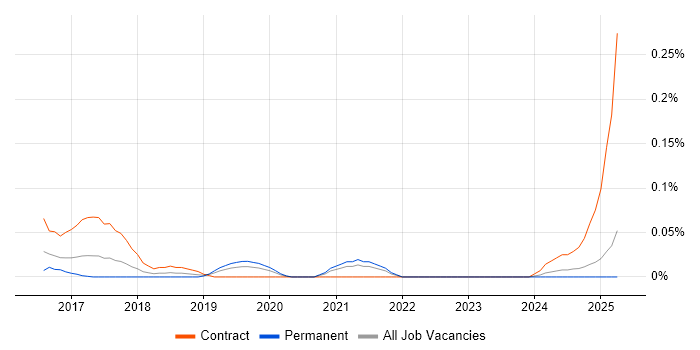 Job vacancy trend for IoT Architect in the West Midlands Job vacancy trend for IoT Architect in the West Midlands