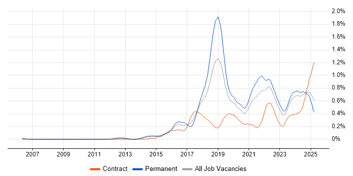 Job vacancy trend for IoT in the West Midlands Job vacancy trend for IoT in the West Midlands