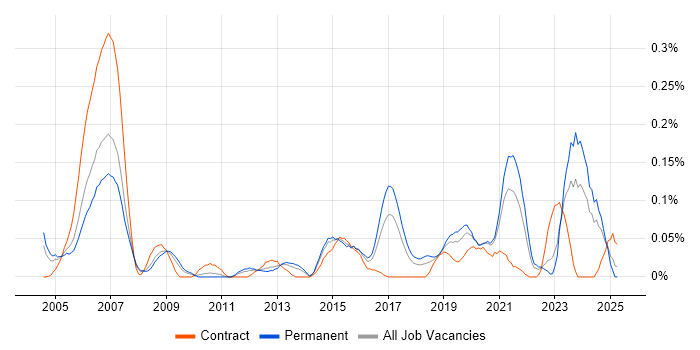 Job vacancy trend for IP Engineer in the West Midlands Job vacancy trend for IP Engineer in the West Midlands