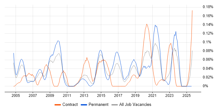 Job vacancy trend for IP Network Engineer in the West Midlands