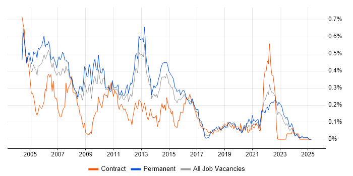 Job vacancy trend for IP Telephony in the West Midlands Job vacancy trend for IP Telephony in the West Midlands