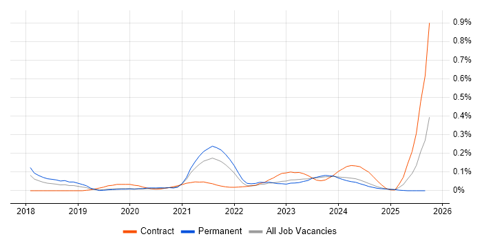 iPaaS job vacancy trend in the West Midlands iPaaS job vacancy trend in the West Midlands