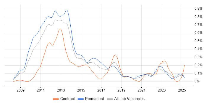 Job vacancy trend for iPhone in the West Midlands