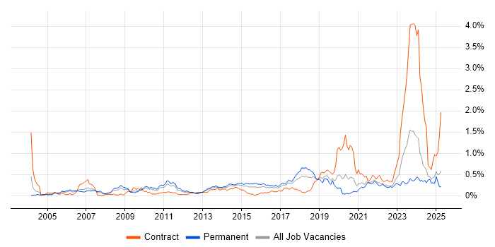 Job vacancy trend for IPsec in the West Midlands