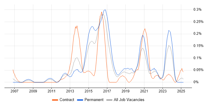 Job vacancy trend for IPv4 in the West Midlands Job vacancy trend for IPv4 in the West Midlands