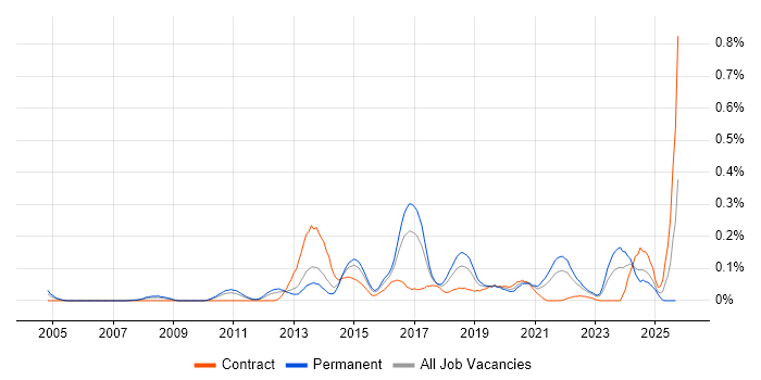 IPv6 job vacancy trend in the West Midlands IPv6 job vacancy trend in the West Midlands