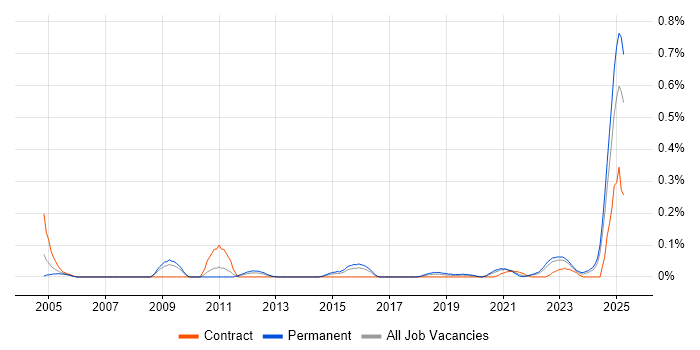 Job vacancy trend for ISACA in the West Midlands Job vacancy trend for ISACA in the West Midlands