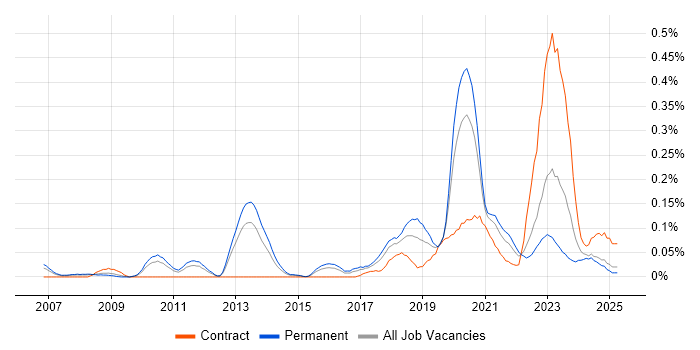 Job vacancy trend for (ISC)2 CCSP in the West Midlands Job vacancy trend for (ISC)2 CCSP in the West Midlands