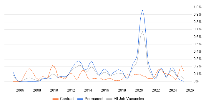 Job vacancy trend for iSCSI in the West Midlands