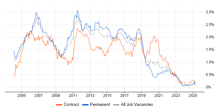 Job vacancy trend for ISEB in the West Midlands Job vacancy trend for ISEB in the West Midlands