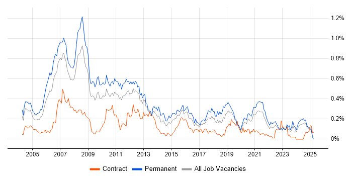Job vacancy trend for iSeries in the West Midlands Job vacancy trend for iSeries in the West Midlands