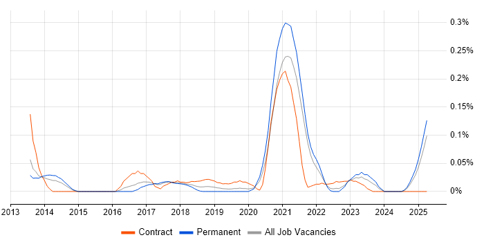 Job vacancy trend for Isilon in the West Midlands Job vacancy trend for Isilon in the West Midlands