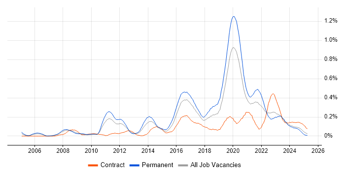 Job vacancy trend for ISMS in the West Midlands