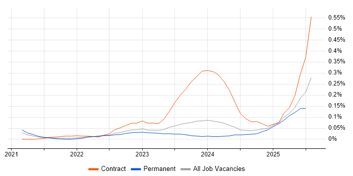 Job vacancy trend for ISO 19650 in the West Midlands Job vacancy trend for ISO 19650 in the West Midlands