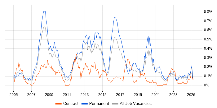 Job vacancy trend for ISO/IEC 20000 in the West Midlands