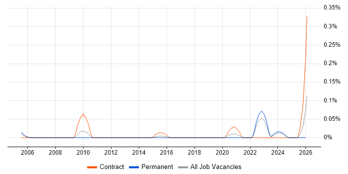 ISO/IEC 12207 job vacancy trend in the West Midlands