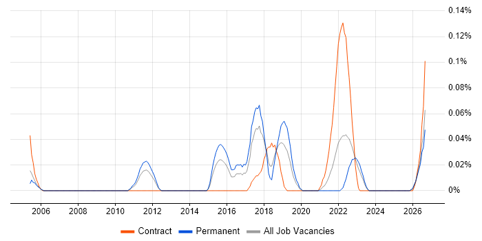ISO 13485 job vacancy trend in the West Midlands