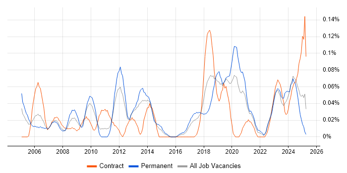 Job vacancy trend for ISO 14001 in the West Midlands Job vacancy trend for ISO 14001 in the West Midlands