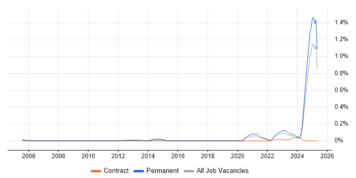 Job vacancy trend for ISO/IEC 15288 in the West Midlands Job vacancy trend for ISO/IEC 15288 in the West Midlands
