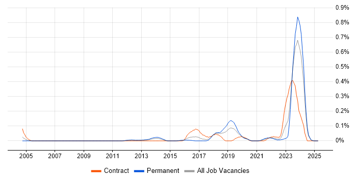 Job vacancy trend for ISO/IEC 17025 in the West Midlands Job vacancy trend for ISO/IEC 17025 in the West Midlands