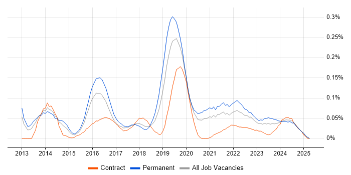 Job vacancy trend for ISO 22301 in the West Midlands Job vacancy trend for ISO 22301 in the West Midlands