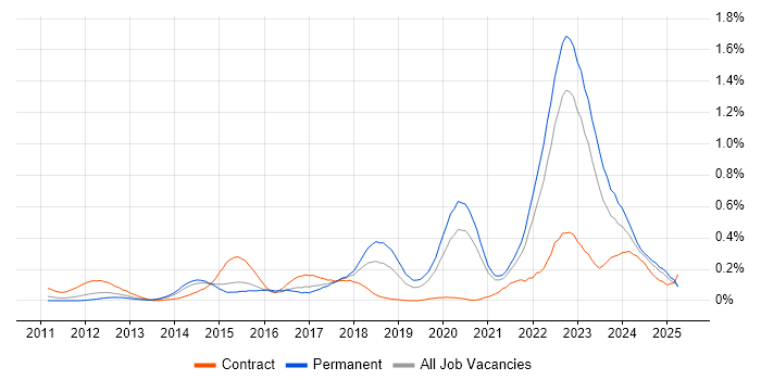 Job vacancy trend for ISO 26262 in the West Midlands Job vacancy trend for ISO 26262 in the West Midlands