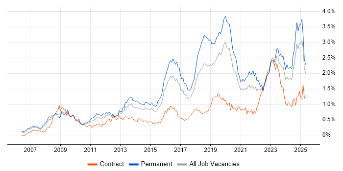 Job vacancy trend for ISO/IEC 27001 in the West Midlands Job vacancy trend for ISO/IEC 27001 in the West Midlands