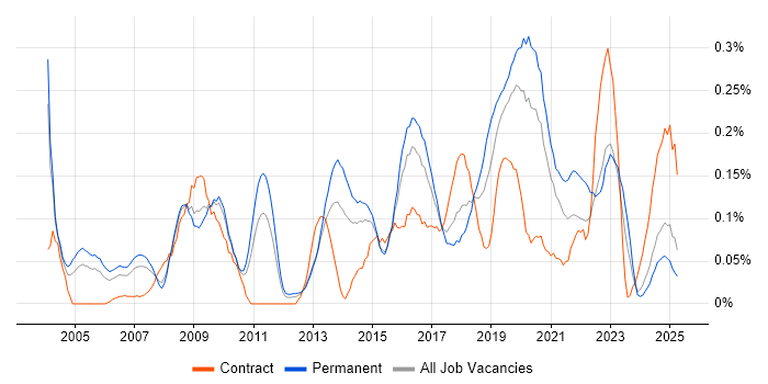 Job vacancy trend for ISO/IEC 27002 (supersedes ISO/IEC 17799) in the West Midlands Job vacancy trend for ISO/IEC 27002 (supersedes ISO/IEC 17799) in the West Midlands