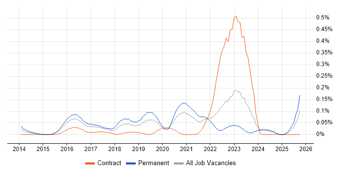 ISO/IEC 27005 job vacancy trend in the West Midlands