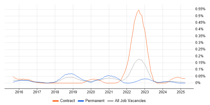 Job vacancy trend for ISO 31000 in the West Midlands