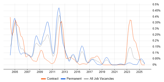 ISO 9000 job vacancy trend in the West Midlands