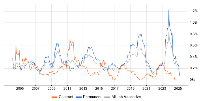 Job vacancy trend for ISO 9001 in the West Midlands Job vacancy trend for ISO 9001 in the West Midlands