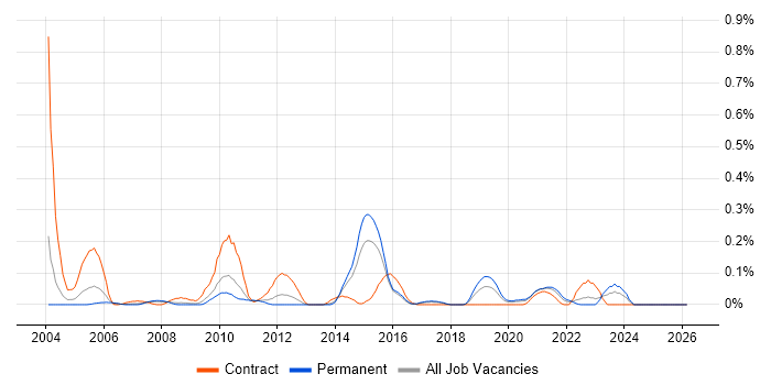 ISPF job vacancy trend in the West Midlands