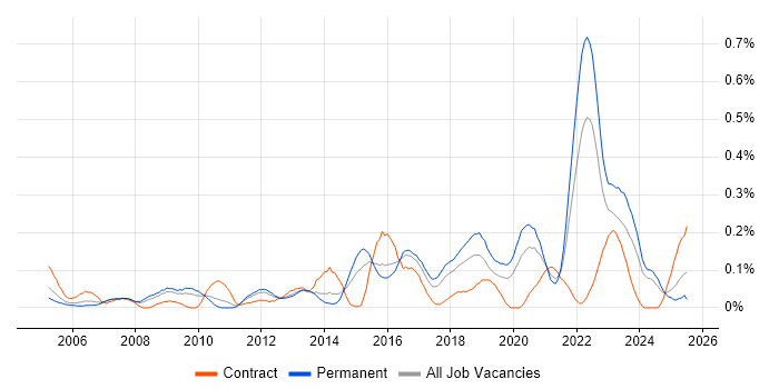 Job vacancy trend for Issue Tracking in the West Midlands Job vacancy trend for Issue Tracking in the West Midlands
