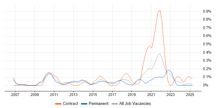 Job vacancy trend for ISTQB Advanced Certification in the West Midlands Job vacancy trend for ISTQB Advanced Certification in the West Midlands