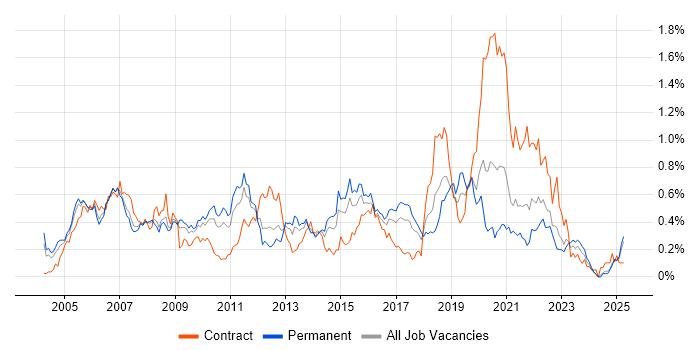 Job vacancy trend for ISTQB Foundation Certification in the West Midlands Job vacancy trend for ISTQB Foundation Certification in the West Midlands