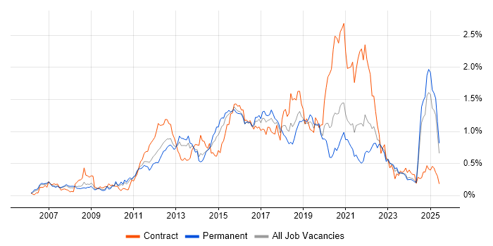 Job vacancy trend for ISTQB in the West Midlands Job vacancy trend for ISTQB in the West Midlands