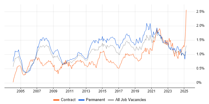 Job vacancy trend for IT Analyst in the West Midlands