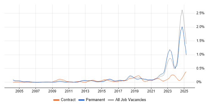 Job vacancy trend for IT Asset Management in the West Midlands Job vacancy trend for IT Asset Management in the West Midlands