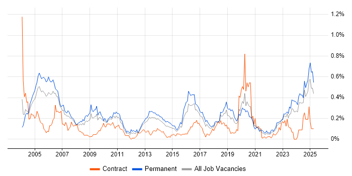 Job vacancy trend for IT Audit in the West Midlands Job vacancy trend for IT Audit in the West Midlands