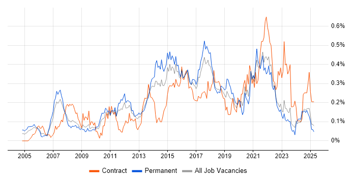 Job vacancy trend for IT Business Analyst in the West Midlands Job vacancy trend for IT Business Analyst in the West Midlands