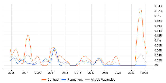 Job vacancy trend for IT Buyer in the West Midlands Job vacancy trend for IT Buyer in the West Midlands